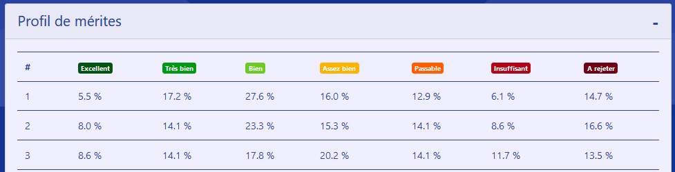 Detail du vote du sondage avec les pourcentages